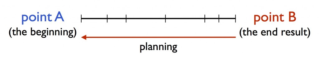 Backplanning or Backwards Planning