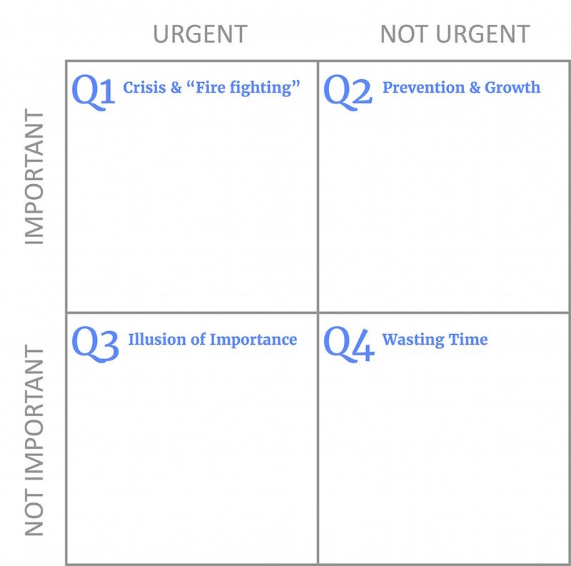 The Eisenhower Matrix: How to Be More Productive at Work