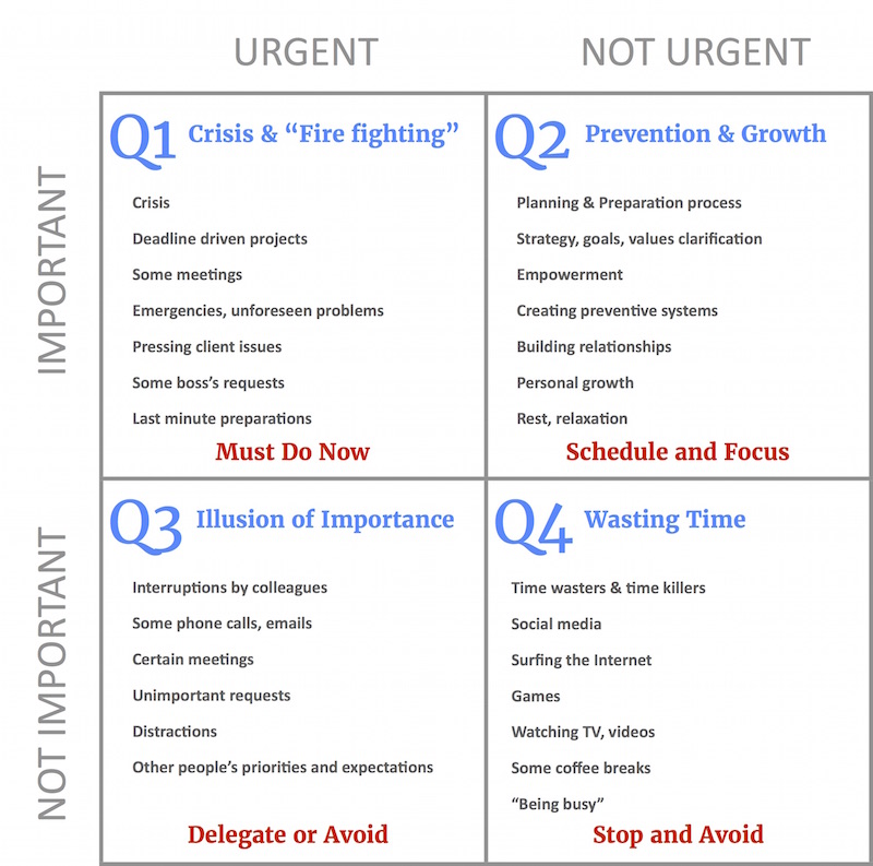 The Eisenhower Matrix: How to Be More Productive at Work 2